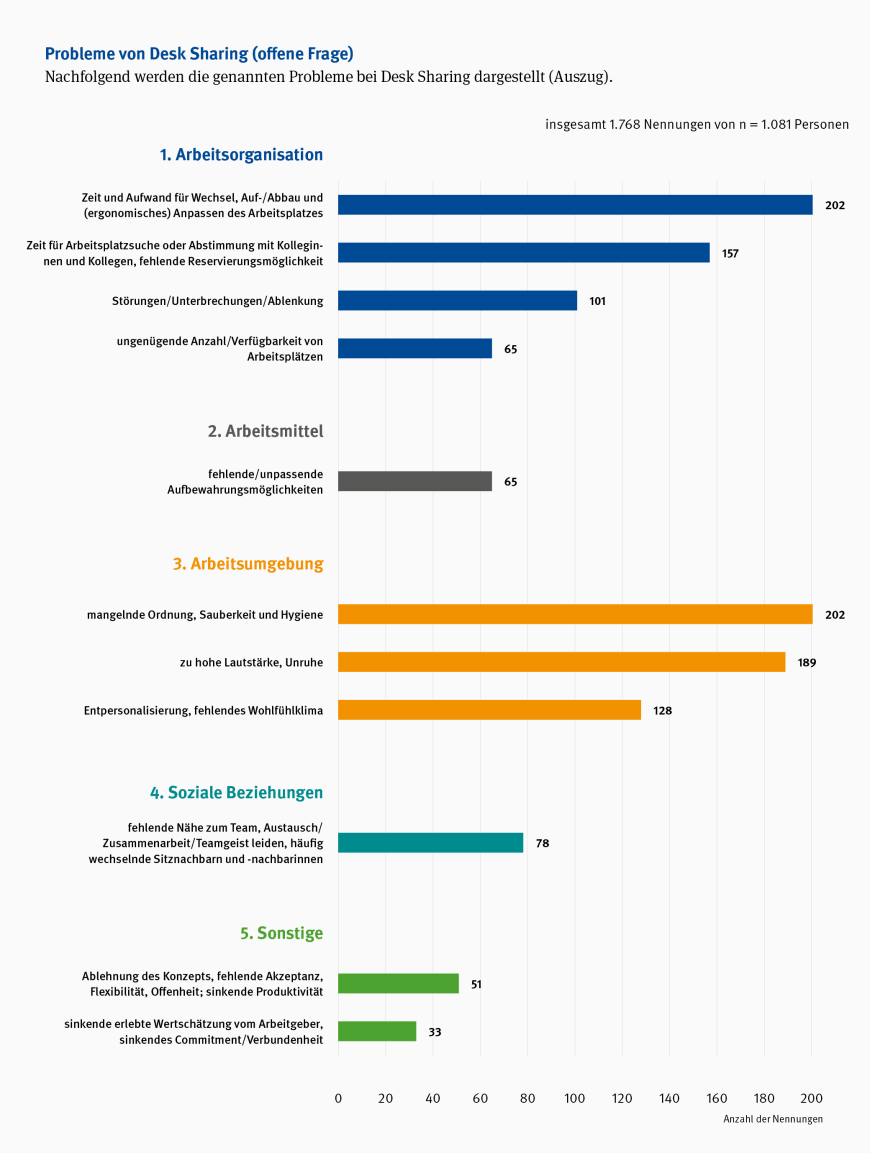 Abbildung 9: Probleme von Desk Sharing: störende Aspekte | © IAG / Grafik: kleonstudio.com