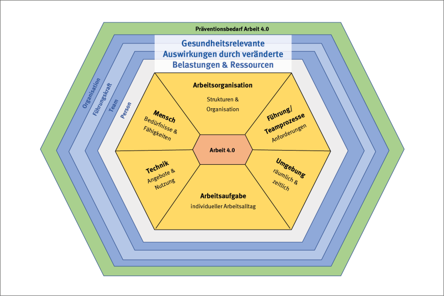 Abbildung 1: Interviewkonzept „Merkmale, gesundheitsrelevante Auswirkungen und Präventionsbedarfe im Kontext Arbeit 4.0“ | © Eigene Darstellung