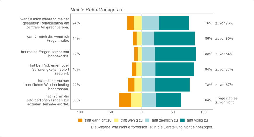 Abbildung 1: Zusammenarbeit mit Reha-Management | © DGUV Statistik