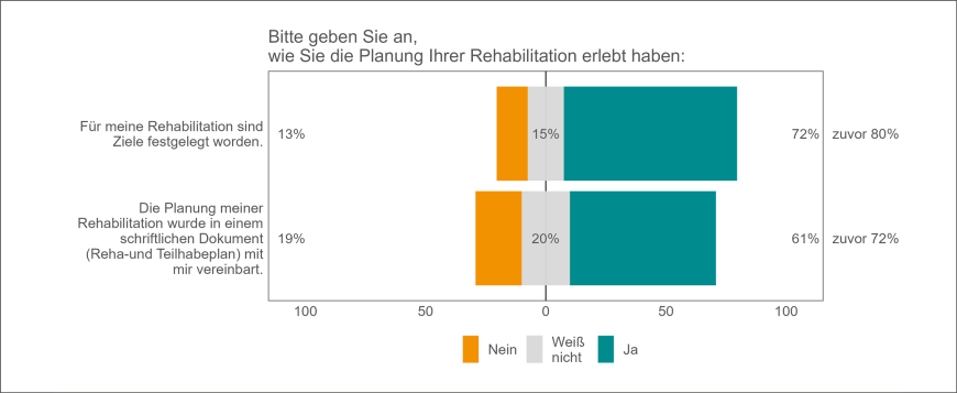 Abbildung 2: Planung der Rehabilitation | © DGUV Statistik