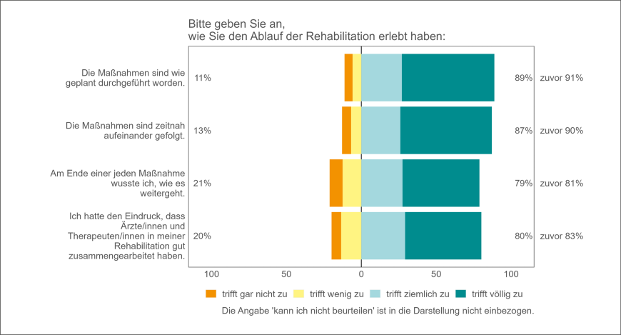 Abbildung 3: Ablauf der Rehabilitation | © DGUV Statistik