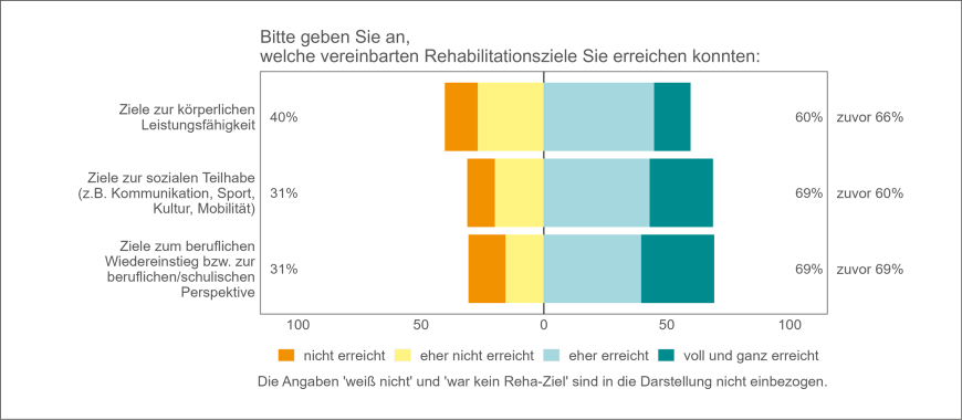 Abbildung 4: Rehabilitationsziele | © DGUV Statistik