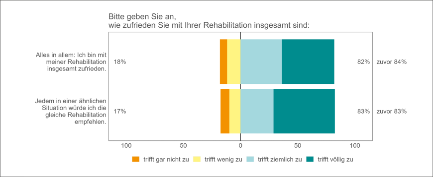 Abbildung 5: Gesamtzufriedenheit | © DGUV Statistik