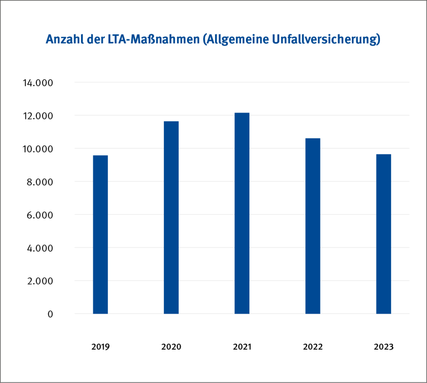 Abbildung 1: Anzahl der LTA in der Allgemeinen Unfallversicherung im Zeitverlauf | © DGUV 2024 / Grafik: kleonstudio.com