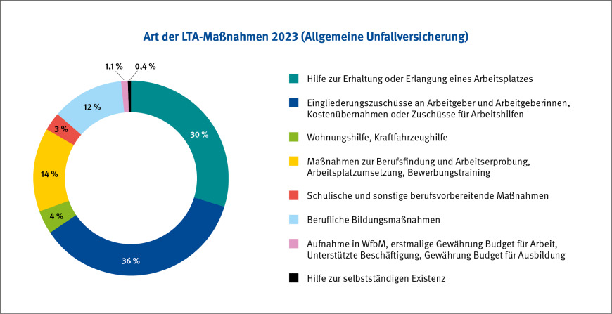 Abbildung 2: Art der LTA-Maßnahmen in der Allgemeinen Unfallversicherung im Jahr 2023 | © DGUV 2024 / Grafik: kleonstudio.com