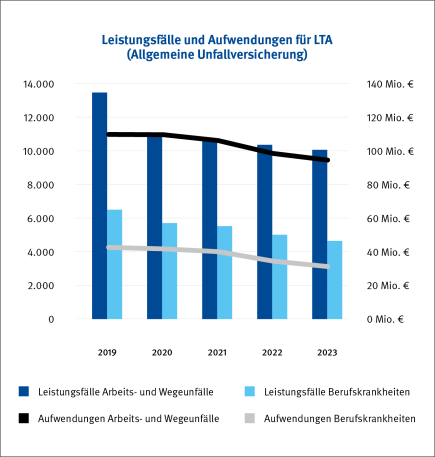 Abbildung 3: Leistungsfälle und Aufwendungen der Kontengruppe 49 (LTA) in der Allgemeinen Unfallversicherung im Zeitverlauf | © DGUV 2024 / Grafik: kleonstudio.com