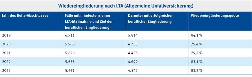 Tabelle 1: Reha-Fälle mit LTA-Maßnahmen nach Jahr des Reha-Abschlusses und des Wiedereingliederungserfolgs | © DGUV 2024