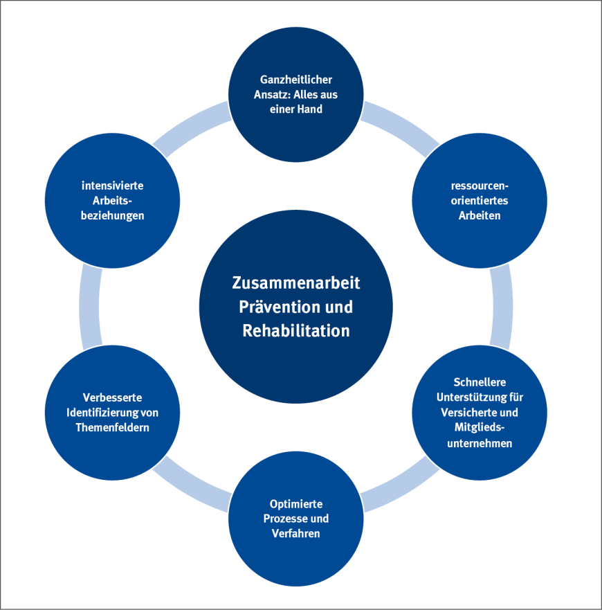 Zusammenarbeit von Prävention und Rehabilitation | © DGUV