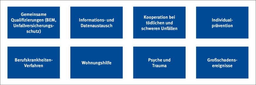 Felder der Zusammenarbeit zwischen Prävention und Rehabilitation | © DGUV