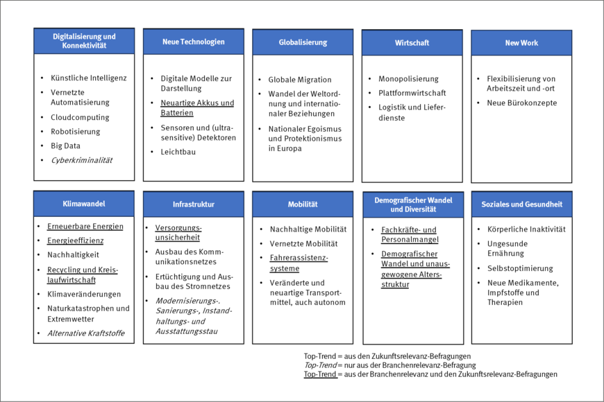 Abbildung 2: 39 Top-Trends (nach Trendkategorie) – Ergebnisse der Befragungen zur Zukunftsrelevanz und der Befragung zur Branchenrelevanz | © Quelle: Institut für Arbeitsschutz der DGUV (Risikoobservatorium der DGUV)