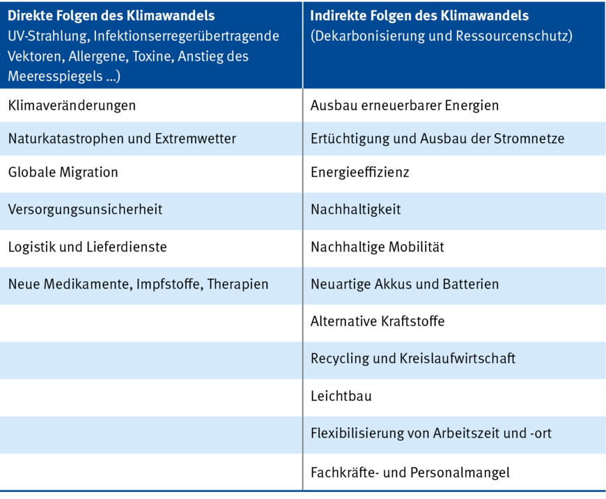 Tabelle 1: Top-Trends aus dem Risikoobservatorium der DGUV mit Bezug zum Klimawandel und seinen direkten oder indirekten Folgen | © Quelle: Institut für Arbeitsschutz der DGUV (Risikoobservatorium der DGUV)