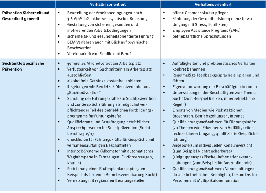 Tabelle 1: Ansätze zur betrieblichen Suchtprävention (in Anlehnung an DGUV Information 206-009) | © DGUV