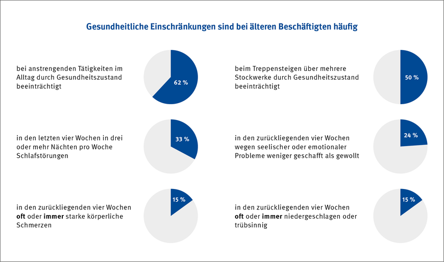 Abbildung 1: Arbeiten mit Krankheit bei älteren Beschäftigten in Deutschland – beispielhafte Ergebnisse aus der vierten Erhebungswelle der repräsentativen lidA-Studie 2022/2023, 7.517 befragte Erwerbstätige im Alter von 51, 57 oder 63 Jahren | © lidA-Studie 2022/2023 / Grafik: kleonstudio.com