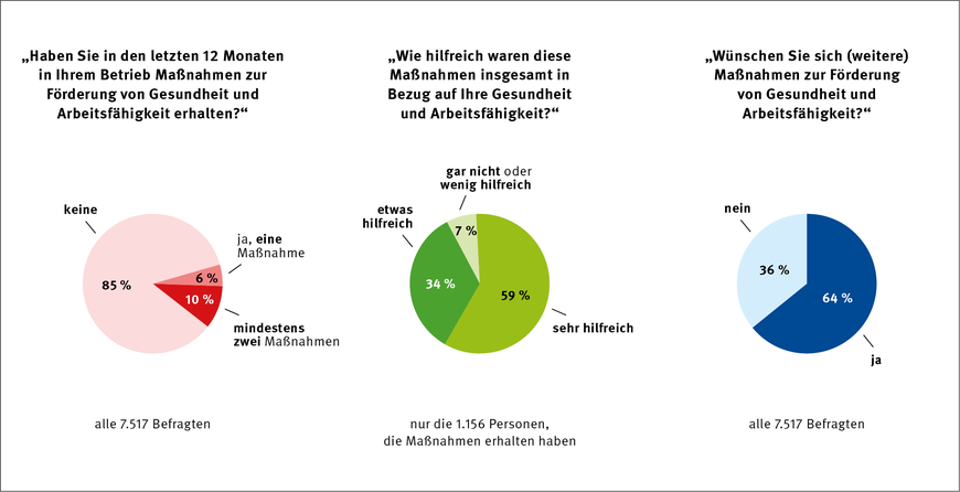 Abbildung 2: Verteilung der Häufigkeit des Erhalts von Maßnahmen zur Förderung von Gesundheit und Arbeitsfähigkeit bei 7.517 älteren Beschäftigten in Deutschland (linker Kreis: Rundungsfehler) | © Datenquelle: lidA-Welle 4, 2022/2023 / Grafik: kleonstudio.com