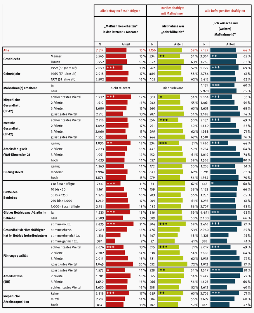 Tabelle 1: Darstellung der Anteile derer, die in den letzten zwölf Monaten in ihrem Betrieb „Maßnahmen zur Förderung von Gesundheit und Arbeitsfähigkeit“ erhalten haben (rot, alle 7.517 Befragten), die die erhaltenen Maßnahmen als „sehr hilfreich“ bewertet haben (grün, nur die 1.156 Befragten mit Maßnahmen), die sich Maßnahmen wünschen (blau, alle 7.517 Befragten). Darstellung nach soziodemografischen sowie arbeitsbezogenen Faktoren. Befragt wurden Beschäftigte im Alter von 51, 57 und 63 Jahren in der lidA Erhebungswelle 4, 2022/2023. „*“ zeigen das Signifikanzniveau von Gruppenunterschieden an: * p<.05, ** p<.01, *** p<.001. | © Datenquelle: lidA Erhebungswelle 4, 2022/2023