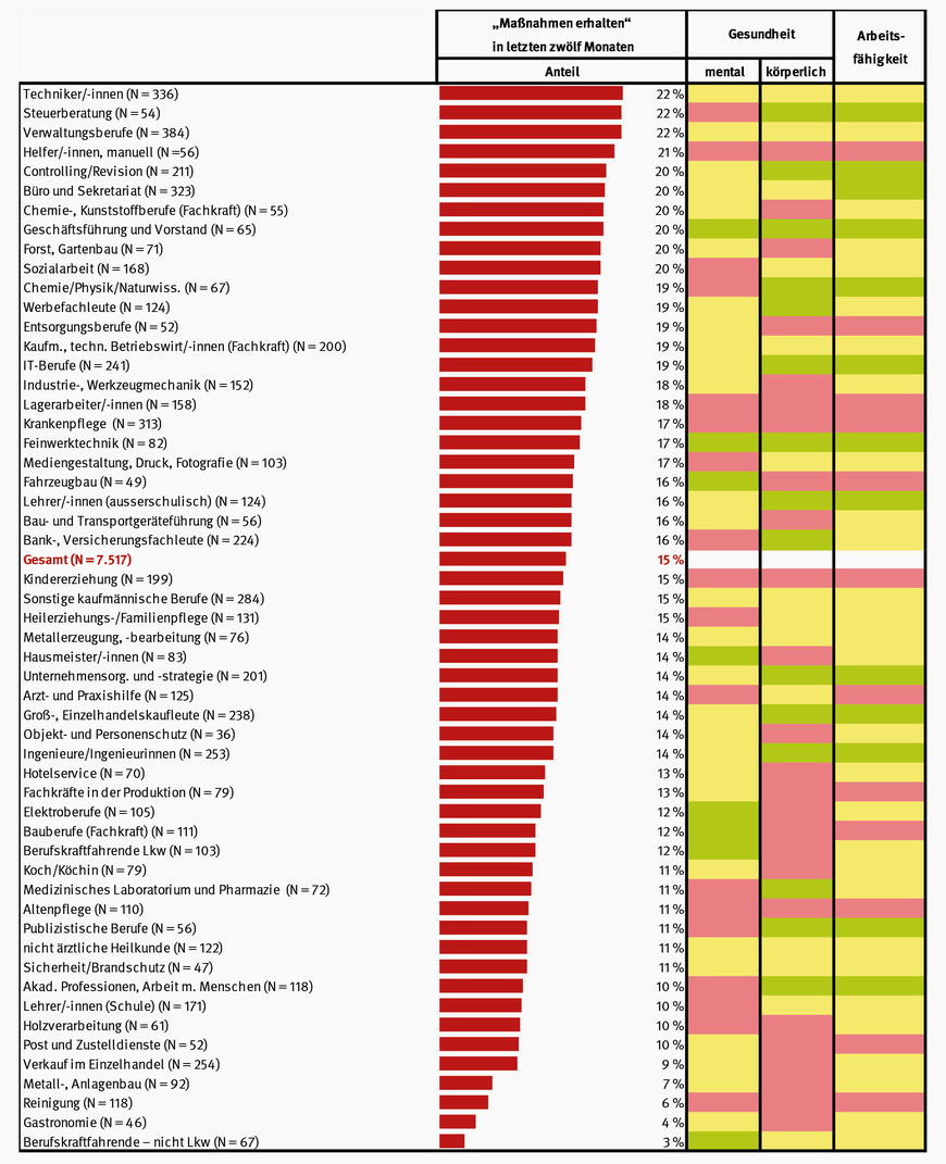 Tabelle 2: Anteile derer, die in den letzten zwölf Monaten in ihrem Betrieb „Maßnahmen zur Förderung von Gesundheit und Arbeitsfähigkeit“ erhalten haben – bei 7.517 Beschäftigten der lidA Erhebungswelle 2022/2023 nach Berufsgruppe. Zur Orientierung werden in den drei rechten Spalten die Ausprägungen der Gruppenwerte für die körperliche Gesundheit (SF12-PCS), die mentale körperliche Gesundheit (SF12-MCS) sowie für die Arbeitsfähigkeit (Dimension 2 des WAI) angedeutet. Die Farben der Felder zeigen an, ob die jeweiligen Gruppenmittelwerte eher günstig (grün), neutral (gelb) oder ungünstig (rot) ausgeprägt sind. | © Datenquelle: lidA Erhebungswelle 2022/2023