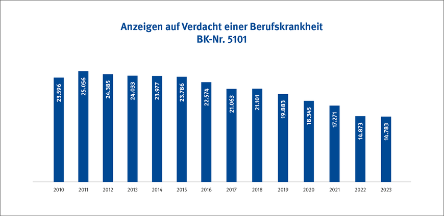 Abbildung 1: Darstellung der Anzahl der Verdachtsmeldungen einer BK 5101 von 2010 bis 2023 | © DGUV / Grafik: kleonstudio.com Abbildung 1: Darstellung der Anzahl der Verdachtsmeldungen einer BK 5101 von 2010 bis 2023 | © DGUV / Grafik: kleonstudio.com
