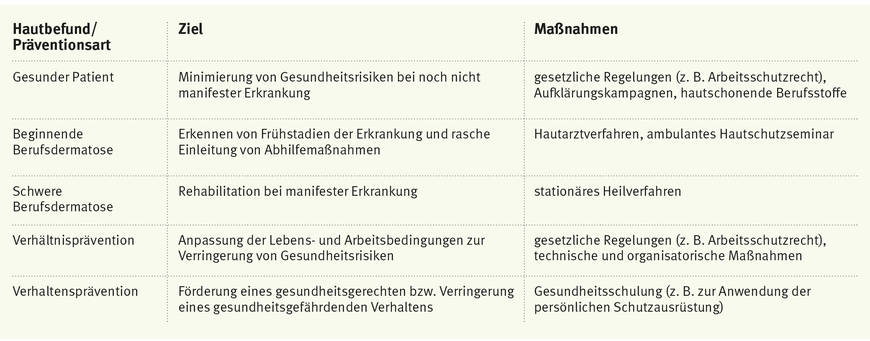 Tabelle 1: Formen der Prävention bei berufsbedingten Hauterkrankungen | © Brans & Skudlik, 2019 Tabelle 1: Formen der Prävention bei berufsbedingten Hauterkrankungen | © Brans & Skudlik, 2019