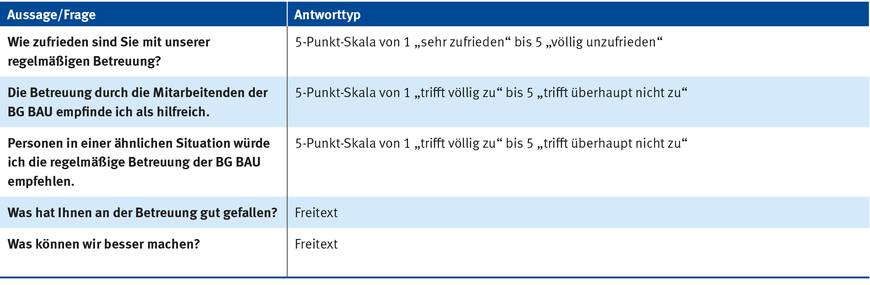 Tabelle 1: Aussagen/Fragen und Antwortmöglichkeiten | © BG BAU Tabelle 1: Aussagen/Fragen und Antwortmöglichkeiten | © BG BAU