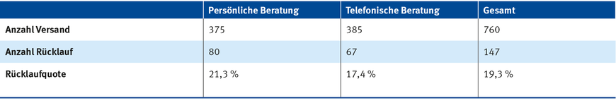 Tabelle 2: Teilnahmeverhalten | © BG BAU Tabelle 2: Teilnahmeverhalten | © BG BAU