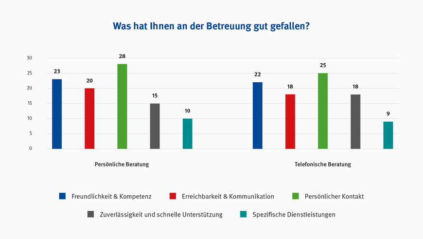 Abbildung 1: Vergleich der kategorisierten Freitextantworten auf die Frage „Was hat Ihnen an der Betreuung gut gefallen?“ | © BG BAU / Grafik: kleonstudio.com Abbildung 1: Vergleich der kategorisierten Freitextantworten auf die Frage „Was hat Ihnen an der Betreuung gut gefallen?“ | © BG BAU / Grafik: kleonstudio.com