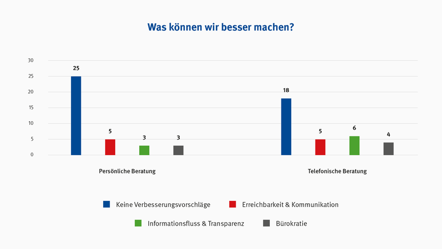 Abbildung 2: Vergleich der kategorisierten Freitextantworten auf die Frage „Was können wir besser machen?“ | © BG BAU / Grafik: kleonstudio.com Abbildung 2: Vergleich der kategorisierten Freitextantworten auf die Frage „Was können wir besser machen?“ | © BG BAU / Grafik: kleonstudio.com