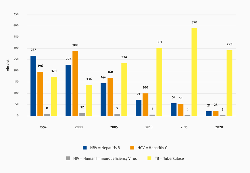 Abbildung 1: Die häufigsten gemeldeten Berufskrankheiten wegen einer Infektion bei der BGW, ohne COVID-19 | © Nienhaus, BGW / Grafik: kleonstudio.com