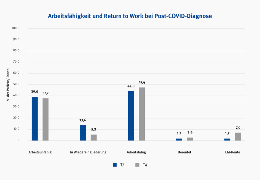 Abbildung 1: Arbeitsfähigkeit und Return to Work von Post-COVID-Patientinnen und -Patienten sechs (T3) und zwölf (T4) Monate nach einer stationären Rehabilitation (EM-Rente – Erwerbsminderungsrente). | © Müller et al. / Grafik: kleonstudio.com Abbildung 1: Arbeitsfähigkeit und Return to Work von Post-COVID-Patientinnen und -Patienten sechs (T3) und zwölf (T4) Monate nach einer stationären Rehabilitation (EM-Rente – Erwerbsminderungsrente). | © Müller et al. / Grafik: kleonstudio.com
