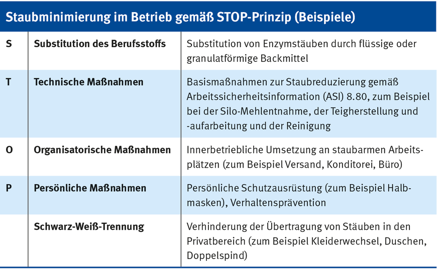 Tabelle 1: Staubminimierung im Betrieb gemäß STOP-Prinzip | © BGN Tabelle 1: Staubminimierung im Betrieb gemäß STOP-Prinzip | © BGN