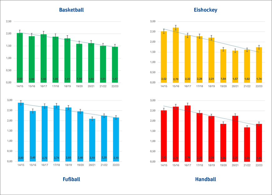 Abbildung 2: Entwicklung der Anzahl der Verletzungen pro Spieler über 9 Saisons im Basketball, Eishockey, Fußball, Handball der höchsten beiden Spielklassen der Männer | © VBG Abbildung 2: Entwicklung der Anzahl der Verletzungen pro Spieler über 9 Saisons im Basketball, Eishockey, Fußball, Handball der höchsten beiden Spielklassen der Männer | © VBG