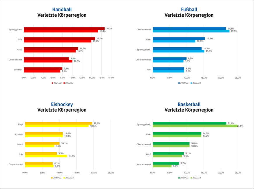 Abbildung 3: Verletzungs-Hotspots der letzten 2 betrachteten Saisons 21/22 und 22/23 nach Sportart | © VBG Abbildung 3: Verletzungs-Hotspots der letzten 2 betrachteten Saisons 21/22 und 22/23 nach Sportart | © VBG