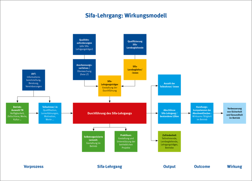 Abbildung 1: Wirkungsmodell des Sifa-Lehrgangs – von der Durchführung bis zu dessen Wirkung: Verbesserung von Sicherheit und Gesundheit im Betrieb (dunkelblau dargestellt: Rahmenbedingungen des Lehrgangs; hellblau: Aspekte der Teilnehmenden; grün: betriebliche Aspekte; gelb: Einflussfaktoren seitens der Lehrgangsträger; rot: Durchführung des kompletten Lehrgangs samt Seminar, selbstorganisiertem Lernen und Praktikum) | © Eigene Darstellung Abbildung 1: Wirkungsmodell des Sifa-Lehrgangs – von der Durchführung bis zu dessen Wirkung: Verbesserung von Sicherheit und Gesundheit im Betrieb (dunkelblau dargestellt: Rahmenbedingungen des Lehrgangs; hellblau: Aspekte der Teilnehmenden; grün: betriebliche Aspekte; gelb: Einflussfaktoren seitens der Lehrgangsträger; rot: Durchführung des kompletten Lehrgangs samt Seminar, selbstorganisiertem Lernen und Praktikum) | © Eigene Darstellung