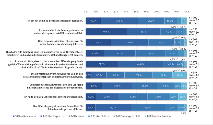 Abbildung 2: Sifa-Evaluation: Durchführung und Output des Sifa-Lehrgangs (Kennzahlen: n = Anzahl der Antwortenden, mw = Mittelwert, sd = Standardabweichung) | © IAG Abbildung 2: Sifa-Evaluation: Durchführung und Output des Sifa-Lehrgangs (Kennzahlen: n = Anzahl der Antwortenden, mw = Mittelwert, sd = Standardabweichung) | © IAG