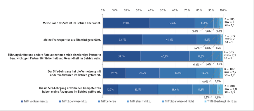 Abbildung 3: Sifa-Evaluation: Akzeptanz des Sifa-Lehrgangs durch die Betriebe (Kennzahlen: n = Anzahl der Antwortenden, mw = Mittelwert, sd = Standardabweichung) | © IAG Abbildung 3: Sifa-Evaluation: Akzeptanz des Sifa-Lehrgangs durch die Betriebe (Kennzahlen: n = Anzahl der Antwortenden, mw = Mittelwert, sd = Standardabweichung) | © IAG
