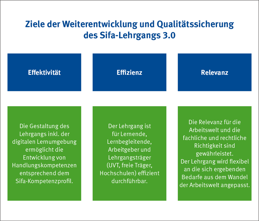 Abbildung 4: Ziele der Weiterentwicklung und Qualitätssicherung des Sifa-Lehrgangs 3.0 | © Eigene Darstellung Abbildung 4: Ziele der Weiterentwicklung und Qualitätssicherung des Sifa-Lehrgangs 3.0 | © Eigene Darstellung