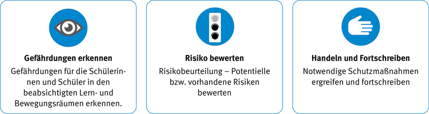 Abbildung 1: Empfohlene Herangehensweise für die pädagogische Gefährdungsbeurteilung | © DGUV Information 202-122