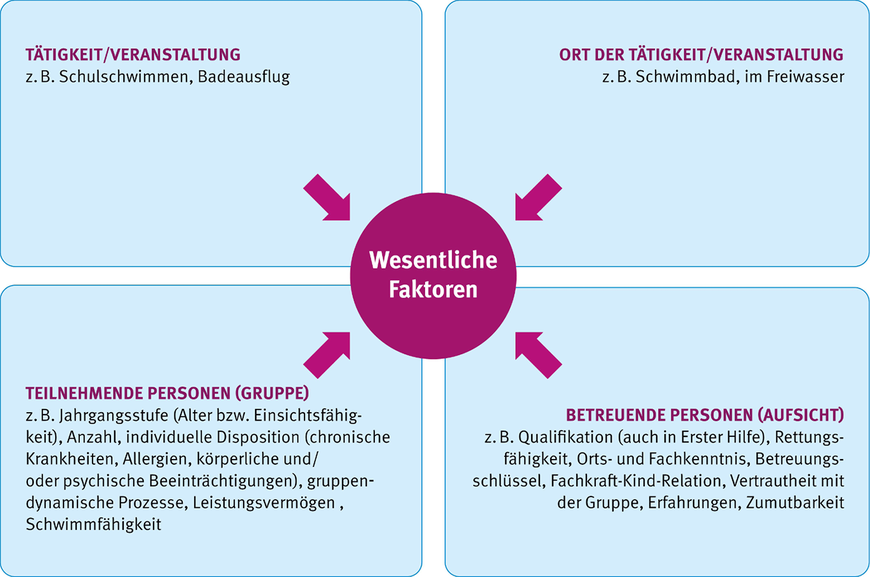 Abbildung 2: Wesentliche Faktoren für die pädagogische Gefährdungsbeurteilung im Schwimmunterricht | © DGUV Information 202-107