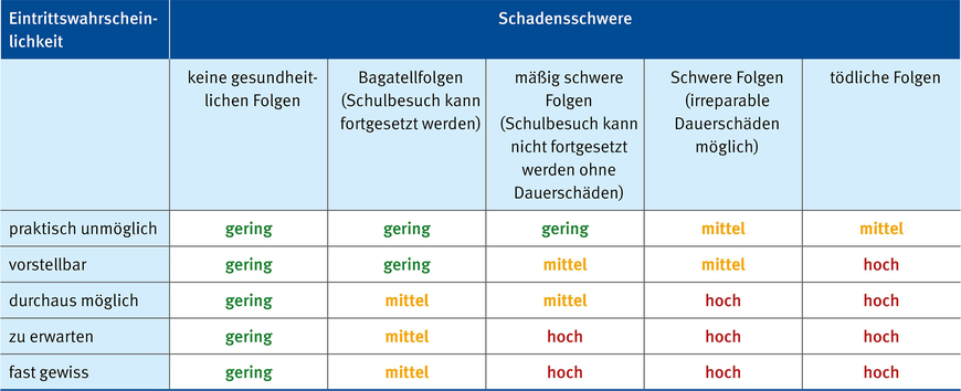 Tabelle 1: Matrix zur Risikoabschätzung in Anlehnung an Nohl/Thiemecke | © DGUV Information 202-122