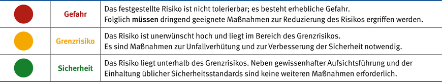 Tabelle 2: Ampel-Modell für eine erste Grobbewertung des Risikos | © DGUV Information 202-122