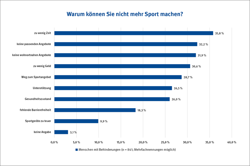Abbildung 1: Hinderungsgründe, warum nicht mehr Sport gemacht wird (n = 841) | © FIBS