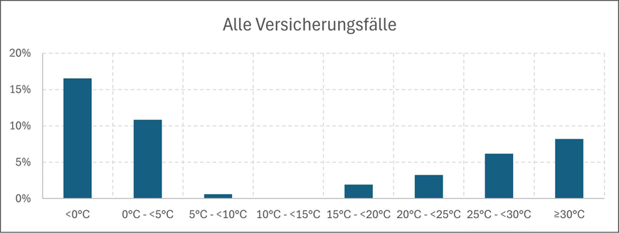Abbildung 1: Einfluss der Temperatur auf alle Unfälle | © DGUV Abbildung 1: Einfluss der Temperatur auf alle Unfälle | © DGUV