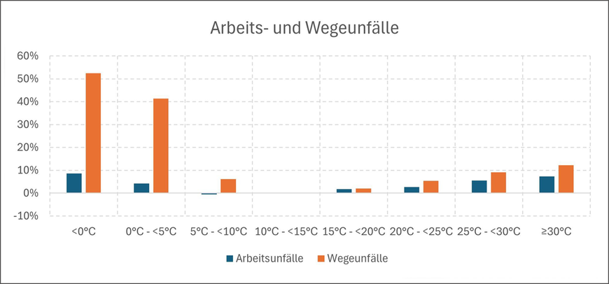 Abbildung 2: Einfluss der Temperatur auf Arbeits- und Wegeunfälle | © DGUV Abbildung 2: Einfluss der Temperatur auf Arbeits- und Wegeunfälle | © DGUV