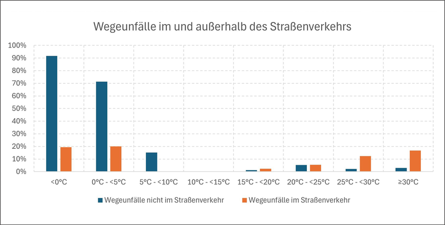 Abbildung 3: Einfluss der Temperatur auf Wegeunfälle im und außerhalb des Straßenverkehrs | © DGUV Abbildung 3: Einfluss der Temperatur auf Wegeunfälle im und außerhalb des Straßenverkehrs | © DGUV