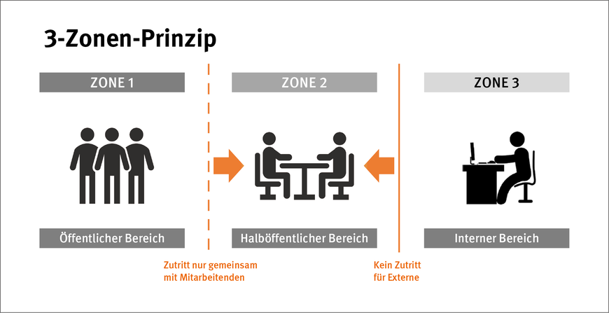 Das 3-Zonenprinzip ist ein innovatives und praxisnahes Konzept für mehr Sicherheit am Arbeitsplatz. | © Markus Kempter Das 3-Zonenprinzip ist ein innovatives und praxisnahes Konzept für mehr Sicherheit am Arbeitsplatz. | © Markus Kempter