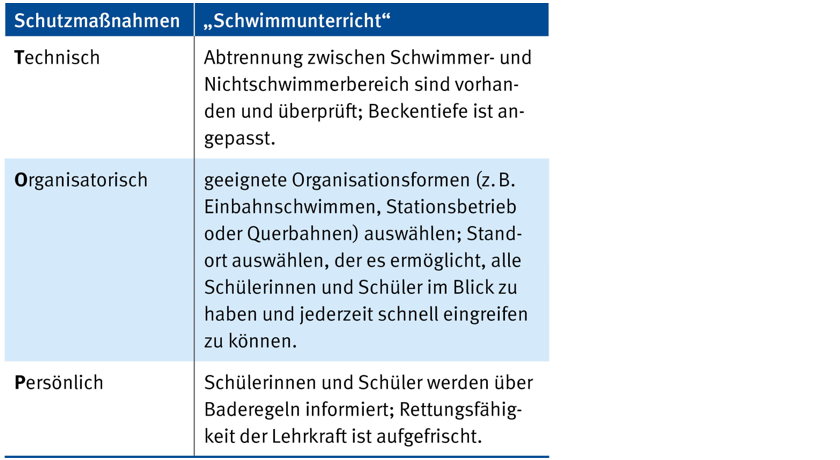 Tabelle 3: Beispielhafte TOP-Maßnahmenhierarchie für den Schwimmunterricht | © DGUV Information 202-117