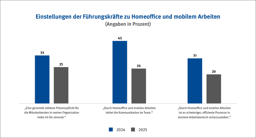 Abbildung 1: Einstellungen Führungskräfte zum mobilen Arbeiten (2024–2025), N = 473 | © Kunze, F. & Hampel, K. (2025) / Grafik: kleonstudio.com Abbildung 1: Einstellungen Führungskräfte zum mobilen Arbeiten (2024–2025), N = 473 | © Kunze, F. & Hampel, K. (2025) / Grafik: kleonstudio.com
