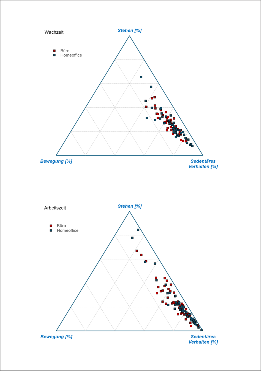 Abbildung 1: Dreiecksdiagramme „Bewegung“, „Stehen“, „Sedentäres Verhalten“ im Vergleich Wachzeit (oben) und Arbeitszeit (unten) | © Dr. Konstantin Wechsler/IFA Abbildung 1: Dreiecksdiagramme „Bewegung“, „Stehen“, „Sedentäres Verhalten“ im Vergleich Wachzeit (oben) und Arbeitszeit (unten) | © Dr. Konstantin Wechsler/IFA