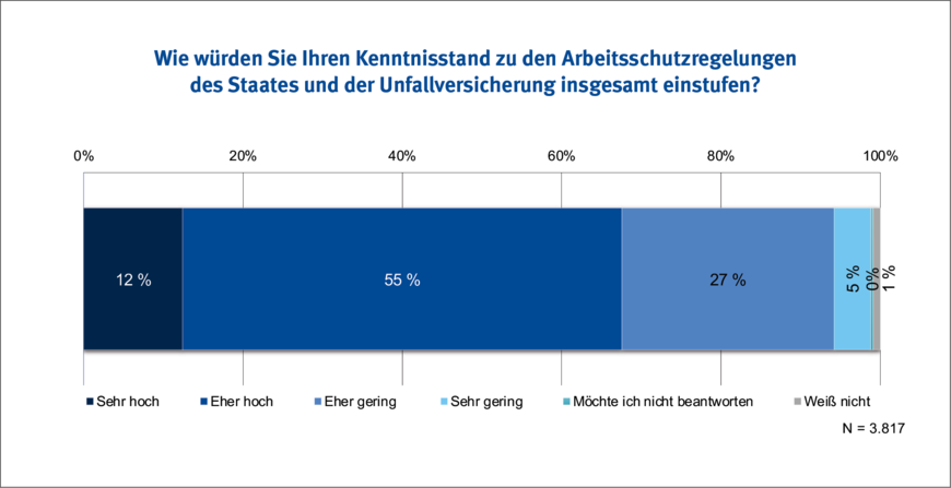 Abbildung 1: Kenntnisstand zu den Arbeitsschutzregelungen des Staates und der Unfallversicherung (GDA-Betriebsbefragung 2023/24) | © IAG Abbildung 1: Kenntnisstand zu den Arbeitsschutzregelungen des Staates und der Unfallversicherung (GDA-Betriebsbefragung 2023/24) | © IAG