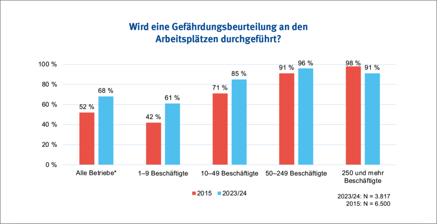 Abbildung 2: Umsetzungsstand der Gefährdungsbeurteilung in den Jahren 2015 und 2023/24 (GDA-Betriebsbefragung 2015 und 2023/24) | © IAG Abbildung 2: Umsetzungsstand der Gefährdungsbeurteilung in den Jahren 2015 und 2023/24 (GDA-Betriebsbefragung 2015 und 2023/24) | © IAG
