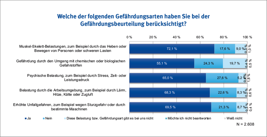 Abbildung 3: Im Rahmen der Gefährdungsbeurteilung berücksichtigte Gefährdungsarten (GDA-Betriebsbefragung 2023/24; Befragung von Betrieben, die angaben, dass eine Gefährdungsbeurteilung durchgeführt wird) | © IAG Abbildung 3: Im Rahmen der Gefährdungsbeurteilung berücksichtigte Gefährdungsarten (GDA-Betriebsbefragung 2023/24; Befragung von Betrieben, die angaben, dass eine Gefährdungsbeurteilung durchgeführt wird) | © IAG